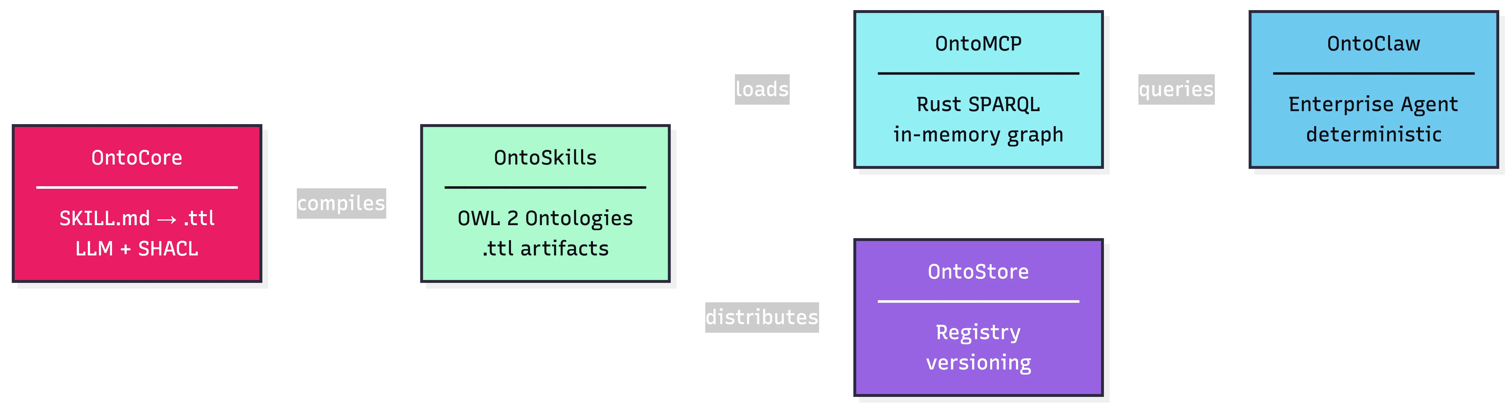OntoCore Architecture